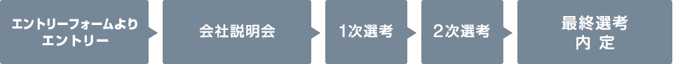 エントリーフォームよりエントリー→会社説明会→1次選考→2次選考→最終選考 内 定