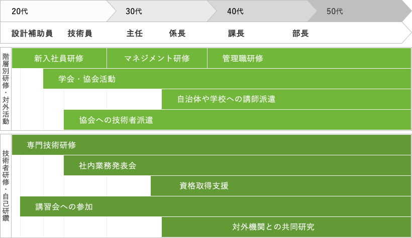 キャリアパス　グラフ