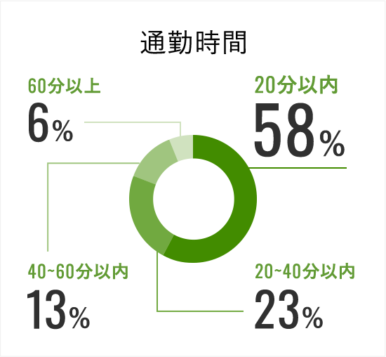 通勤時間